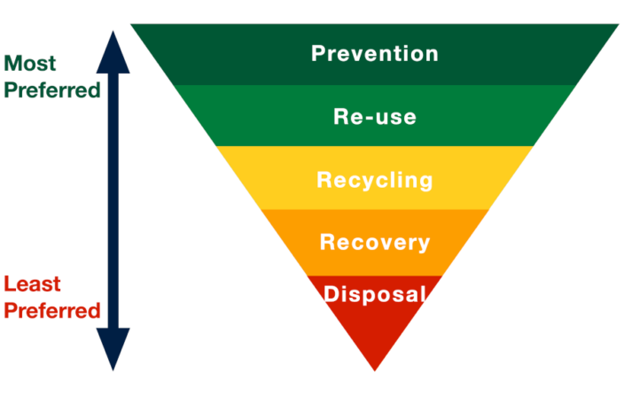 graph of the waste hierarchy
