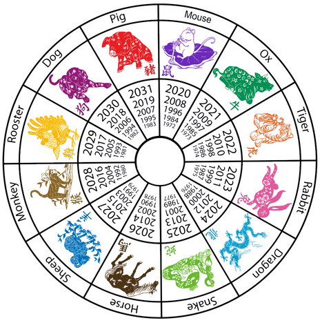chart with years falling under chinese zodiac