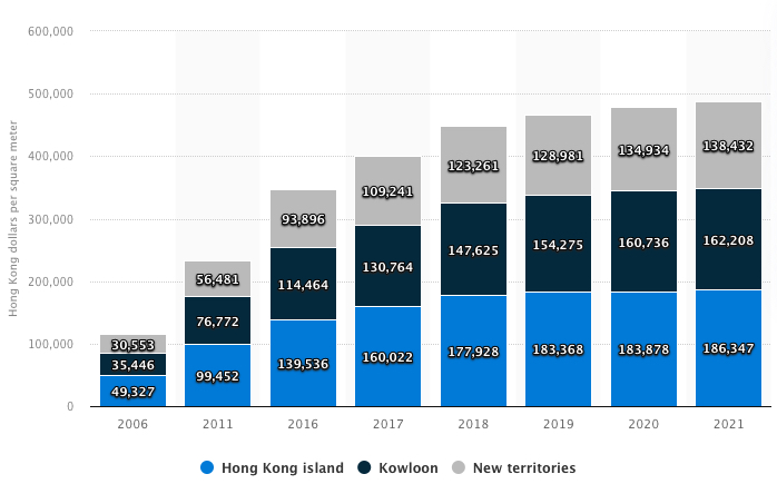 Average price of private permanent housing flats in Hong Kong from 2006 to 2021, by district