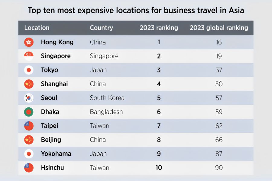 Table with the top 10 most expensive locations for corporate travel in Asia