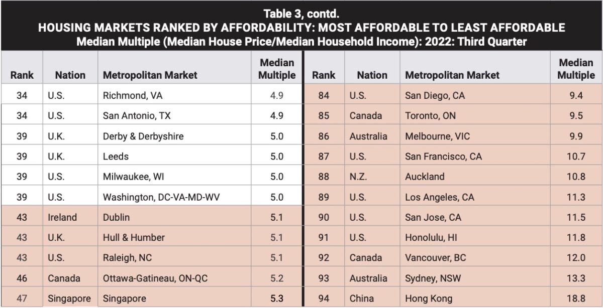 Hong Kong Takes Unenviable Top Spot As World's Most Unaffordable