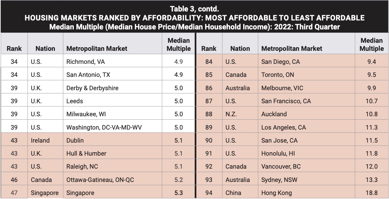 housing markets ranked by affordability 2023