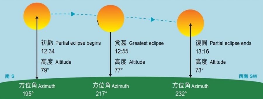 Details of the partial solar eclipse visible in Hong Kong on April 20, 2023. The partial eclipse will begin at 12.34pm, and will reach the greatest eclipse phase at 12.55 pm. The partial eclipse will end at 1.16pm.
