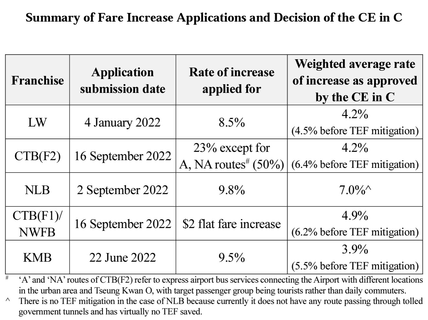 The bus fare hike applications and approvals (©GovHK)