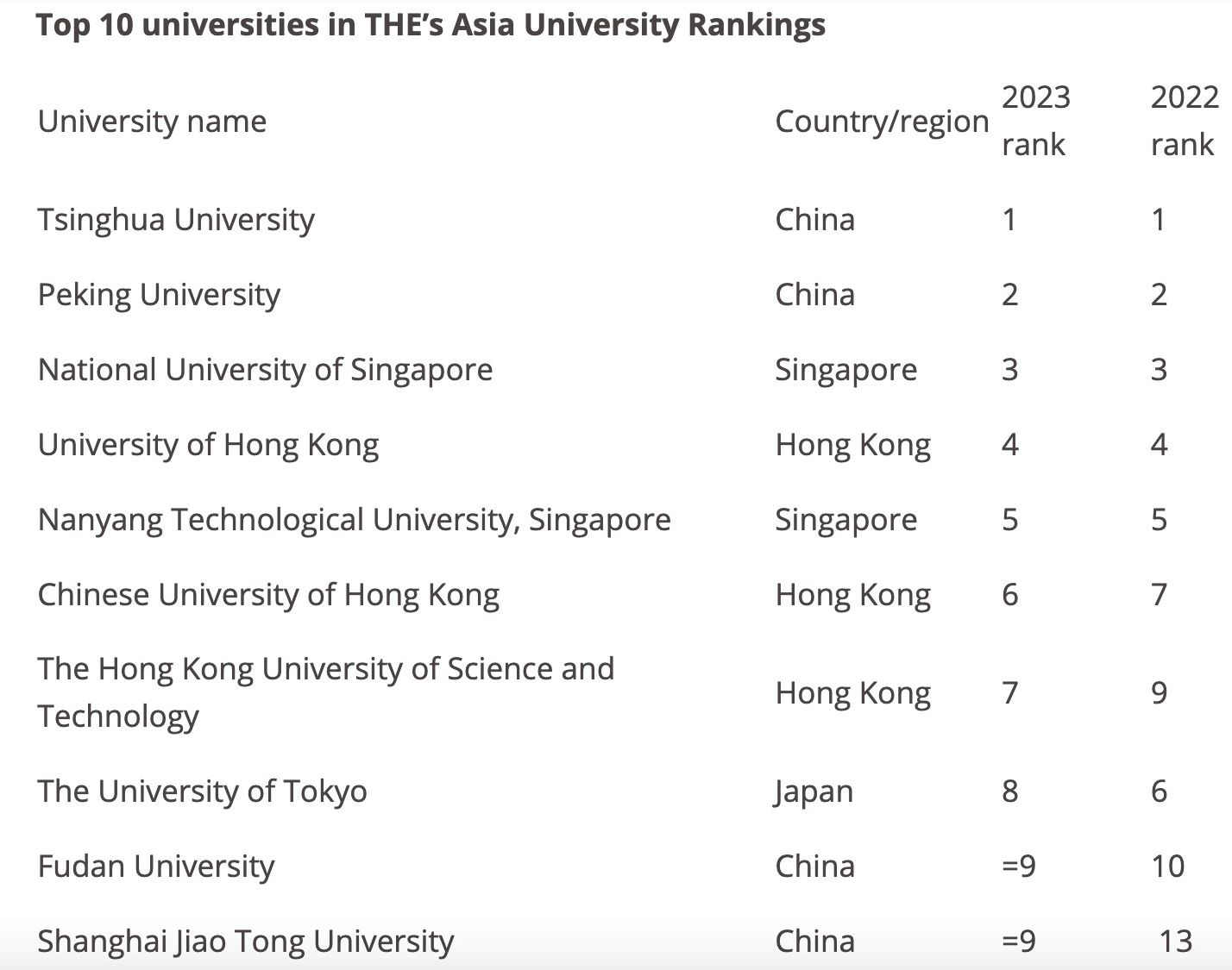 The Top 10 universities in the Times Higher Education's Asia University rankings. 