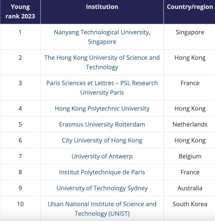 3 Hong Kong Universities Among World’s Top 10 Best Young Universities