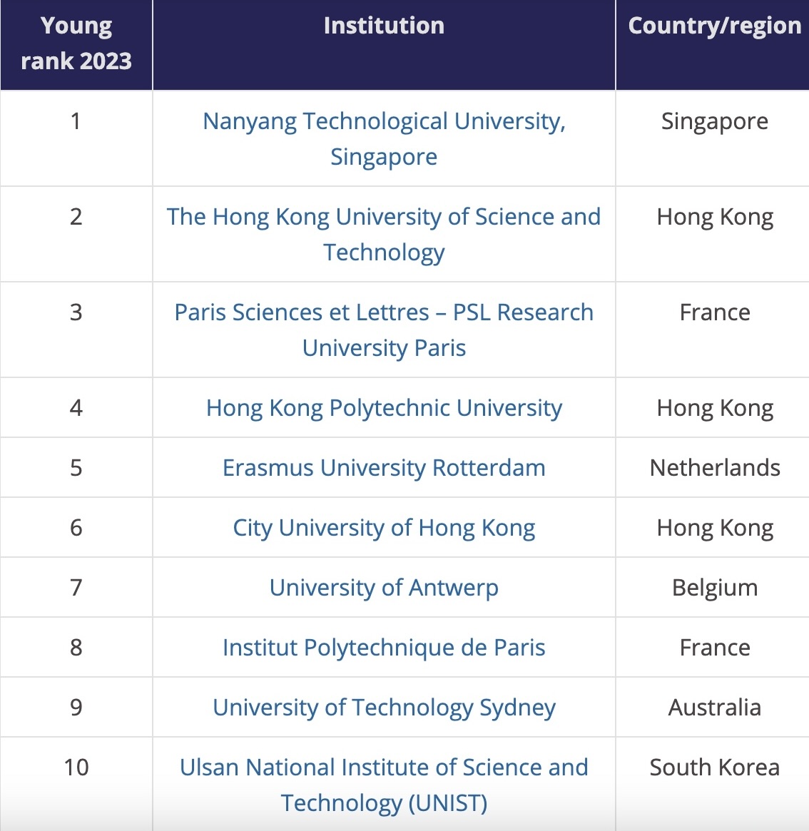 The world's Top 10 young universities under 50 years old.