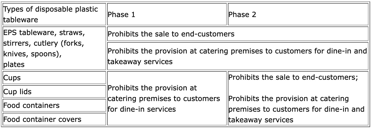 table showing the details of the ban on plastic tableware in hong kong