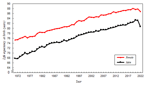 hong kong life expectancy figures from 1972-2022