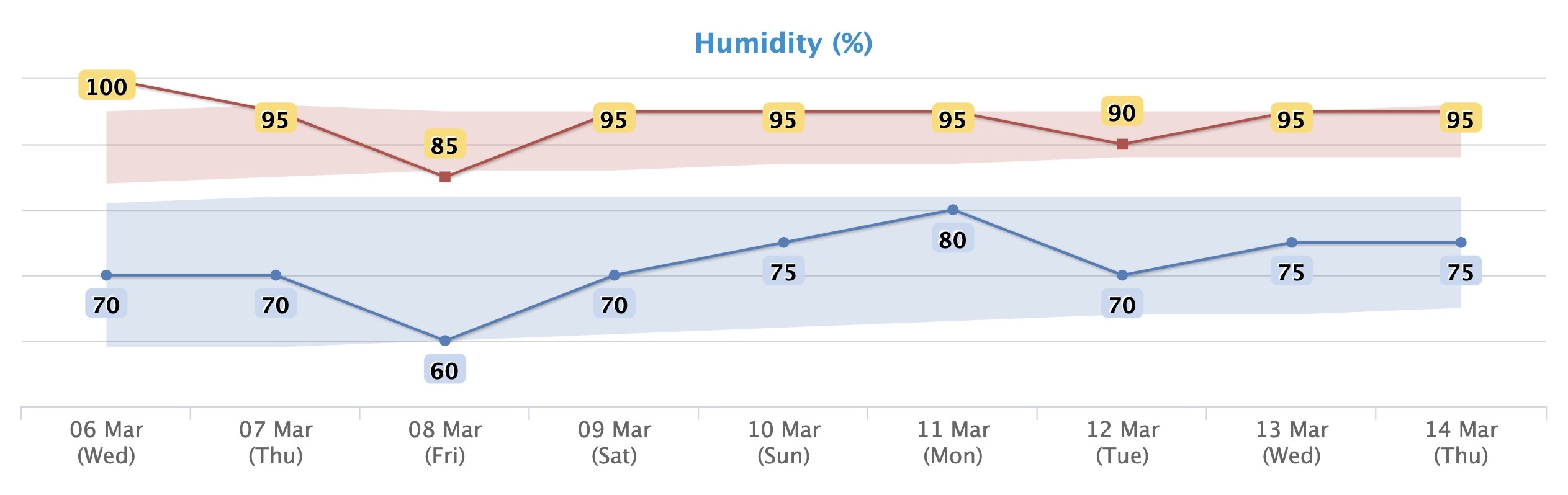 hong kong humidity levels march 6-14 2024