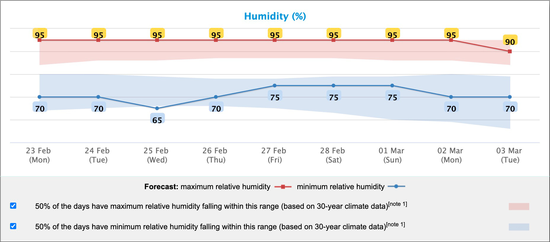 humidity hong kong february 23 march 1