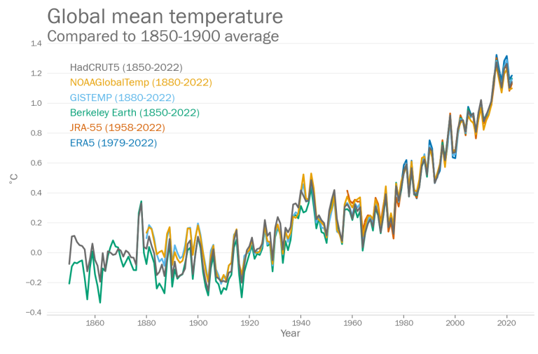 global mean temperature evolution