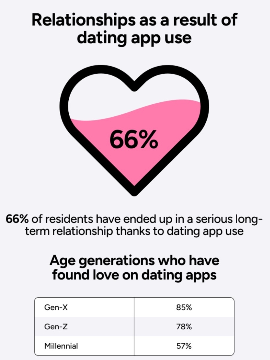 preply data about how many hongkongers find long-term love on dating apps