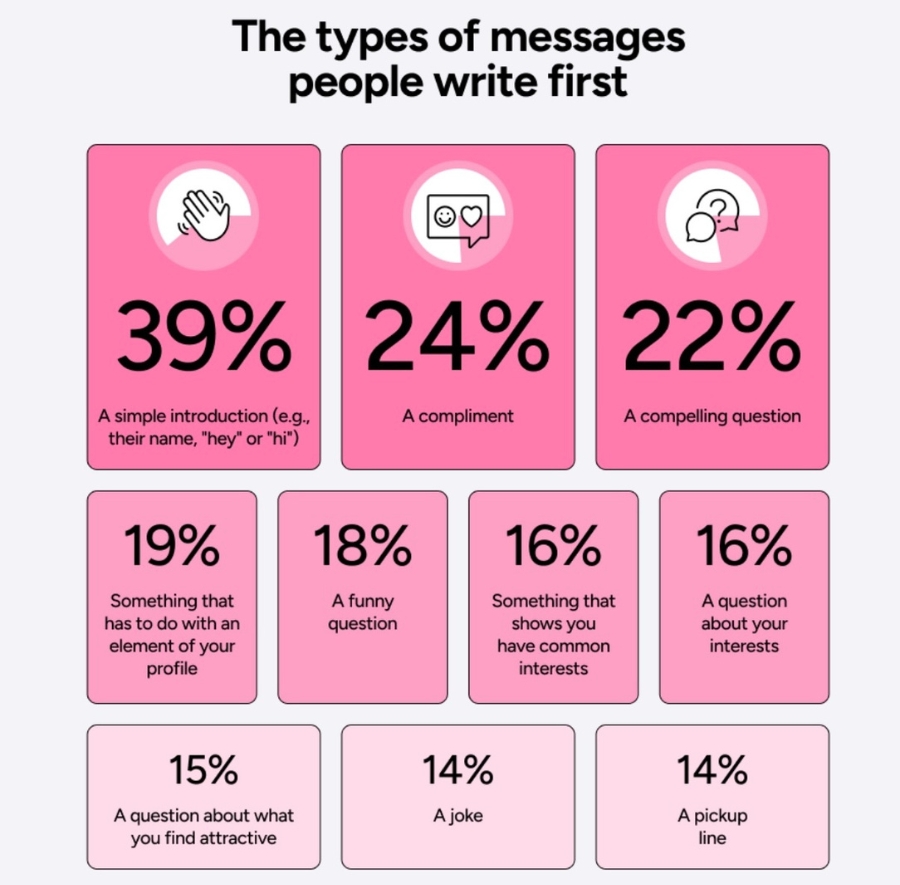 preply data about the types of messages dating app users send to initiate conversation