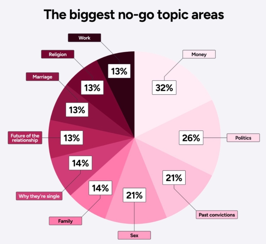 preply data about the biggest no-topic subjects on dating apps