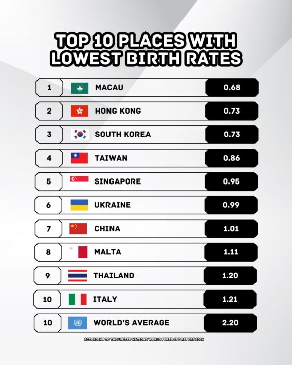 world's lowest fertility rates 2024
