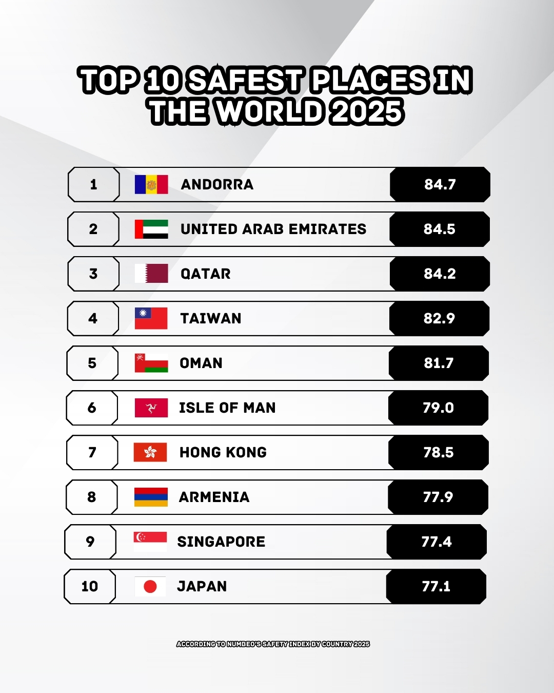 world's safest places 2025 numbeo