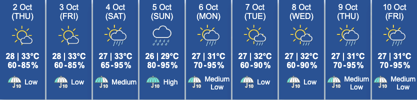 The Hong Kong weather forecast for October 2-10, 2025