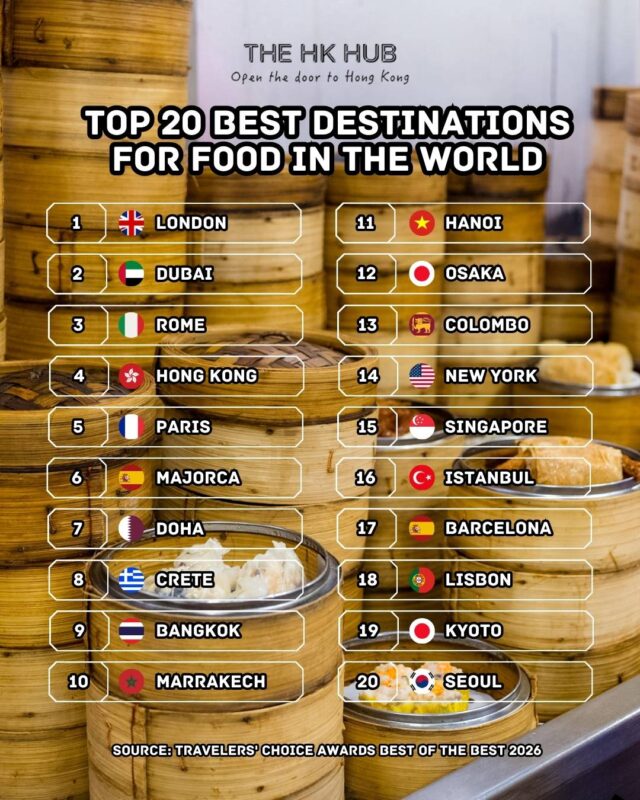 Hong Kong Ranks 4th Among the World’s Best Food Destinations in 2026 ...