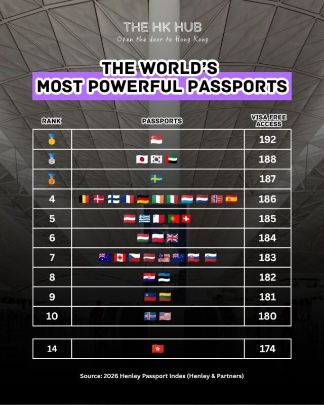 the world's most powerful passports according to the henley passport index
