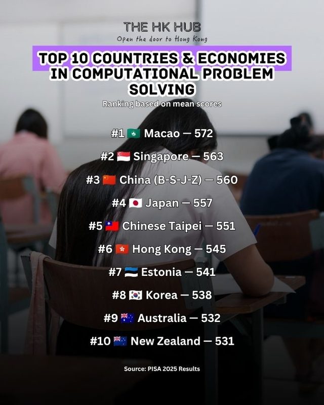 pisa 2025 rankings in comutational problem solving
